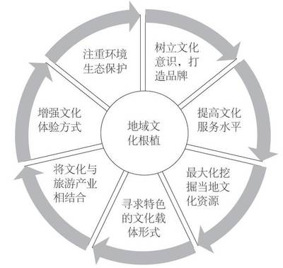 基于根植性理論的特色小城鎮(zhèn)產(chǎn)業(yè)規(guī)劃研究——以遼寧省莊河市大鄭鎮(zhèn)文化產(chǎn)業(yè)為例